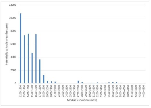 Figure 3: Distribution of potentially suitable area for the production of seed potato with elevation (masl).