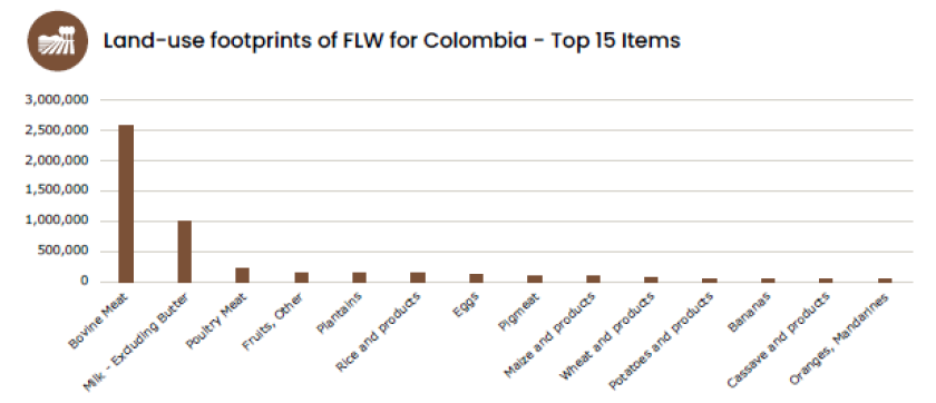 Figure 2: Top 15 hotspot categories of the land-use footprints of FLW (in ha)