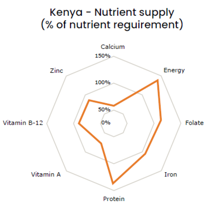 Figure 7: Average provision of nutrients per capita relative to WHO dietary recommendations