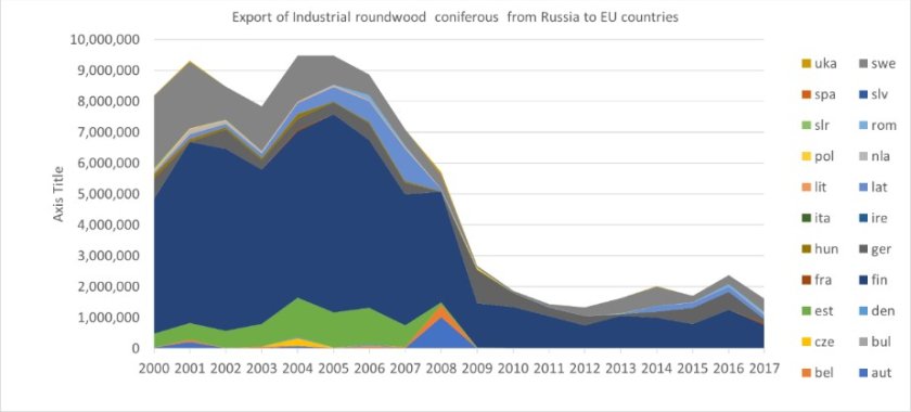 Figure 2. The main commodity that Russia exported: unprocessed roundwood until 2008 (mainly to Finland and Sweden) when an export tariff was implemented.