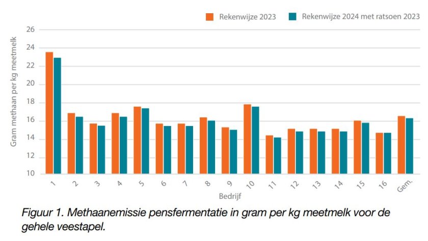 Figuur 1: Methaanemissie pensfermentatie in gram per kg meetmelk voor de gehele veestapel 