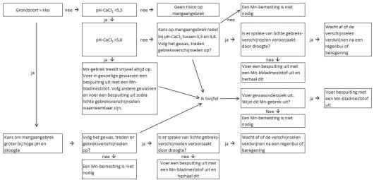 Beslisschema mangaanbemesting.jpg